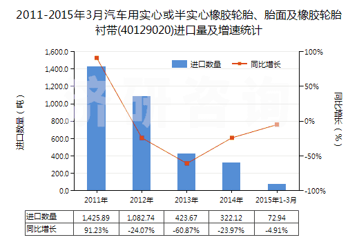 2011-2015年3月汽車用實(shí)心或半實(shí)心橡膠輪胎、胎面及橡膠輪胎襯帶(40129020)進(jìn)口量及增速統(tǒng)計(jì)